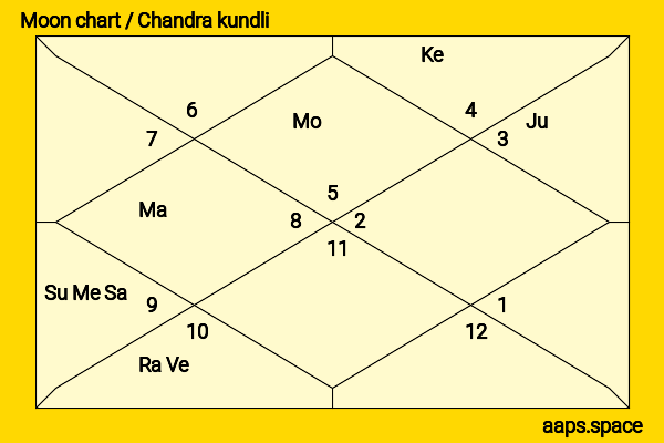 Emily Atack chandra kundli or moon chart